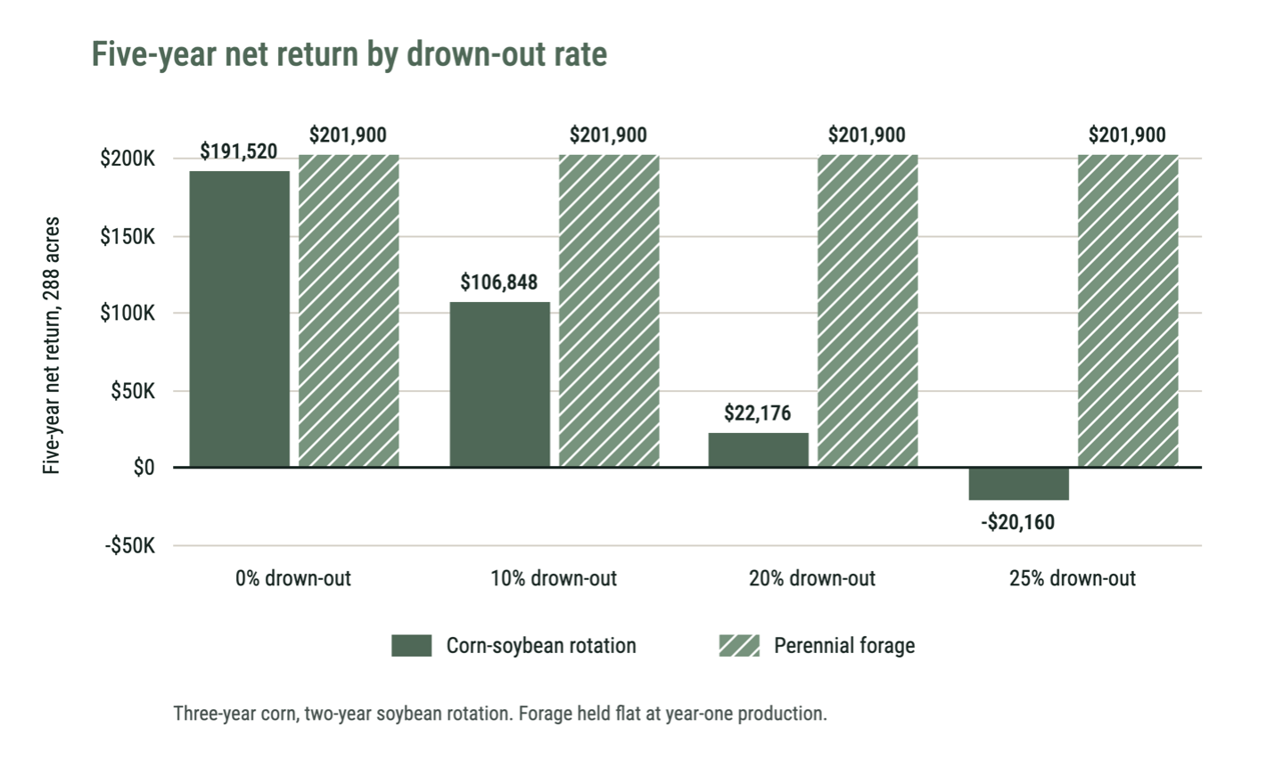 AgSpire helps producers give a second look at acres that weren't producing. 
